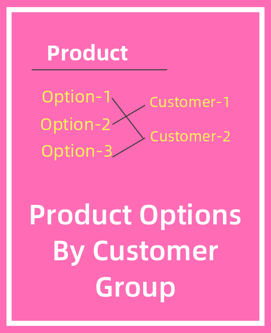Customer Group Based Product Options For OpenCart